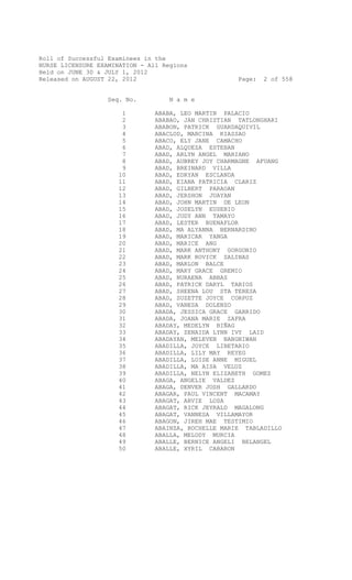 Roll of Successful Examinees in the
NURSE LICENSURE EXAMINATION - All Regions
Held on JUNE 30 & JULY 1, 2012
Released on AUGUST 22, 2012                           Page:   2 of 558


                  Seq. No.         N a m e

                       1        ABABA, LEO MARTIN PALACIO
                       2        ABABAO, JAN CHRISTIAN TATLONGHARI
                       3        ABABON, PATRICK GUARDAQUIVIL
                       4        ABACLOD, MARCINA KIASSAO
                       5        ABACO, ELY JANE CAMACHO
                       6        ABAD, ALQUEZA ESTEBAN
                       7        ABAD, ARLYN ANGEL MARIANO
                       8        ABAD, AUBREY JOY CHARMAGNE AFUANG
                       9        ABAD, BREINARD VILLA
                      10        ABAD, EDRYAN ESCLANDA
                      11        ABAD, EIANA PATRICIA CLARIZ
                      12        ABAD, GILBERT PARAOAN
                      13        ABAD, JERSHON JUAYAN
                      14        ABAD, JOHN MARTIN DE LEON
                      15        ABAD, JOSELYN EUSEBIO
                      16        ABAD, JUDY ANN TAMAYO
                      17        ABAD, LESTER BUENAFLOR
                      18        ABAD, MA ALYANNA BERNARDINO
                      19        ABAD, MARICAR YANGA
                      20        ABAD, MARICE ANG
                      21        ABAD, MARK ANTHONY GORGONIO
                      22        ABAD, MARK ROVICK SALINAS
                      23        ABAD, MARLON BALCE
                      24        ABAD, MARY GRACE GREMIO
                      25        ABAD, NURAENA ABBAS
                      26        ABAD, PATRICK DARYL TABIOS
                      27        ABAD, SHEENA LOU STA TERESA
                      28        ABAD, SUZETTE JOYCE CORPUZ
                      29        ABAD, VANESA DOLENZO
                      30        ABADA, JESSICA GRACE GARRIDO
                      31        ABADA, JOANA MARIE ZAFRA
                      32        ABADAY, MEDELYN BIÑAG
                      33        ABADAY, ZENAIDA LYNN IVY LAID
                      34        ABADAYAN, MELEVEN BANGNIWAN
                      35        ABADILLA, JOYCE LIBETARIO
                      36        ABADILLA, LILY MAY REYEG
                      37        ABADILLA, LOISE ANNE MIGUEL
                      38        ABADILLA, MA AISA VELUZ
                      39        ABADILLA, NELYN ELIZABETH GOMEZ
                      40        ABAGA, ANGELIE VALDEZ
                      41        ABAGA, DENVER JOSH GALLARDO
                      42        ABAGAR, PAUL VINCENT MACAMAY
                      43        ABAGAT, ARVIE LOSA
                      44        ABAGAT, RICK JEYRALD MAGALONG
                      45        ABAGAT, VANNESA VILLAMAYOR
                      46        ABAGON, JIREH MAE TESTIMIO
                      47        ABAINZA, ROCHELLE MARIE TABLADILLO
                      48        ABALLA, MELODY MURCIA
                      49        ABALLE, BERNICE ANGELI BELANGEL
                      50        ABALLE, XYRIL CABARON
 