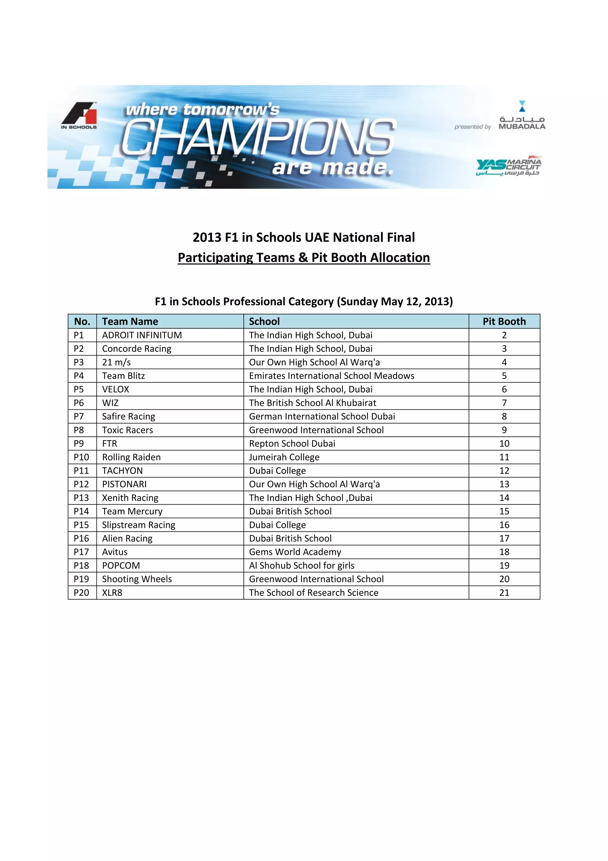 2013 F1 in Schools UAE National Final
Participating Teams & Pit Booth Allocation
F1 in Schools Professional Category (Sunday May 12, 2013)
No. Team Name School Pit Booth
P1 ADROIT INFINITUM The Indian High School, Dubai 2
P2 Concorde Racing The Indian High School, Dubai 3
P3 21 m/s Our Own High School Al Warq'a 4
P4 Team Blitz Emirates International School Meadows 5
P5 VELOX The Indian High School, Dubai 6
P6 WIZ The British School Al Khubairat 7
P7 Safire Racing German International School Dubai 8
P8 Toxic Racers Greenwood International School 9
P9 FTR Repton School Dubai 10
P10 Rolling Raiden Jumeirah College 11
P11 TACHYON Dubai College 12
P12 PISTONARI Our Own High School Al Warq'a 13
P13 Xenith Racing The Indian High School ,Dubai 14
P14 Team Mercury Dubai British School 15
P15 Slipstream Racing Dubai College 16
P16 Alien Racing Dubai British School 17
P17 Avitus Gems World Academy 18
P18 POPCOM Al Shohub School for girls 19
P19 Shooting Wheels Greenwood International School 20
P20 XLR8 The School of Research Science 21
 