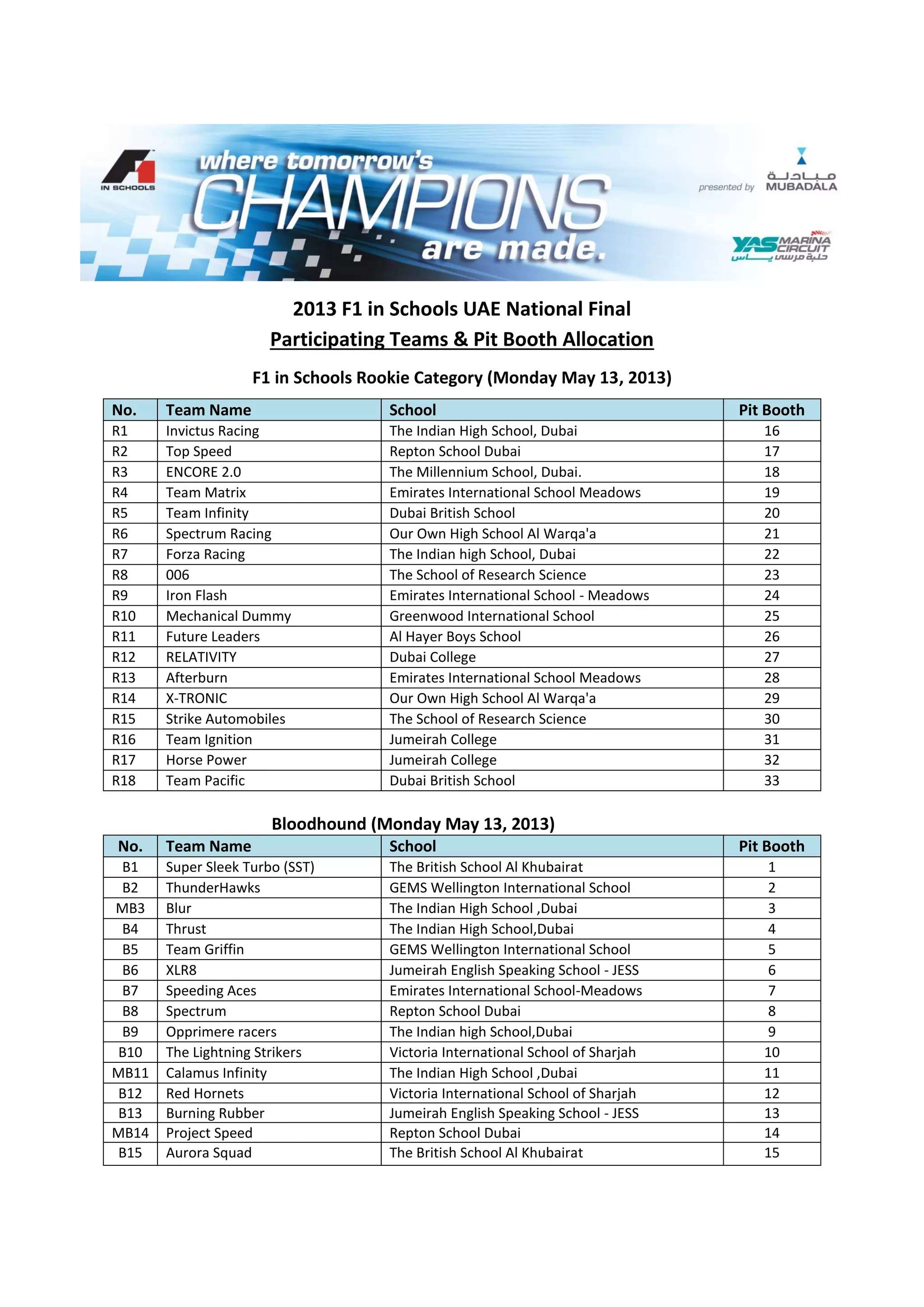 2013 F1 in Schools UAE National Final
Participating Teams & Pit Booth Allocation
F1 in Schools Rookie Category (Monday May 13, 2013)
No. Team Name School Pit Booth
R1 Invictus Racing The Indian High School, Dubai 16
R2 Top Speed Repton School Dubai 17
R3 ENCORE 2.0 The Millennium School, Dubai. 18
R4 Team Matrix Emirates International School Meadows 19
R5 Team Infinity Dubai British School 20
R6 Spectrum Racing Our Own High School Al Warqa'a 21
R7 Forza Racing The Indian high School, Dubai 22
R8 006 The School of Research Science 23
R9 Iron Flash Emirates International School - Meadows 24
R10 Mechanical Dummy Greenwood International School 25
R11 Future Leaders Al Hayer Boys School 26
R12 RELATIVITY Dubai College 27
R13 Afterburn Emirates International School Meadows 28
R14 X-TRONIC Our Own High School Al Warqa'a 29
R15 Strike Automobiles The School of Research Science 30
R16 Team Ignition Jumeirah College 31
R17 Horse Power Jumeirah College 32
R18 Team Pacific Dubai British School 33
Bloodhound (Monday May 13, 2013)
No. Team Name School Pit Booth
B1 Super Sleek Turbo (SST) The British School Al Khubairat 1
B2 ThunderHawks GEMS Wellington International School 2
MB3 Blur The Indian High School ,Dubai 3
B4 Thrust The Indian High School,Dubai 4
B5 Team Griffin GEMS Wellington International School 5
B6 XLR8 Jumeirah English Speaking School - JESS 6
B7 Speeding Aces Emirates International School-Meadows 7
B8 Spectrum Repton School Dubai 8
B9 Opprimere racers The Indian high School,Dubai 9
B10 The Lightning Strikers Victoria International School of Sharjah 10
MB11 Calamus Infinity The Indian High School ,Dubai 11
B12 Red Hornets Victoria International School of Sharjah 12
B13 Burning Rubber Jumeirah English Speaking School - JESS 13
MB14 Project Speed Repton School Dubai 14
B15 Aurora Squad The British School Al Khubairat 15
 