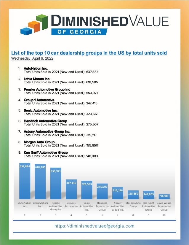 List of the top 10 car dealership groups in the US by total units sold.pdf
