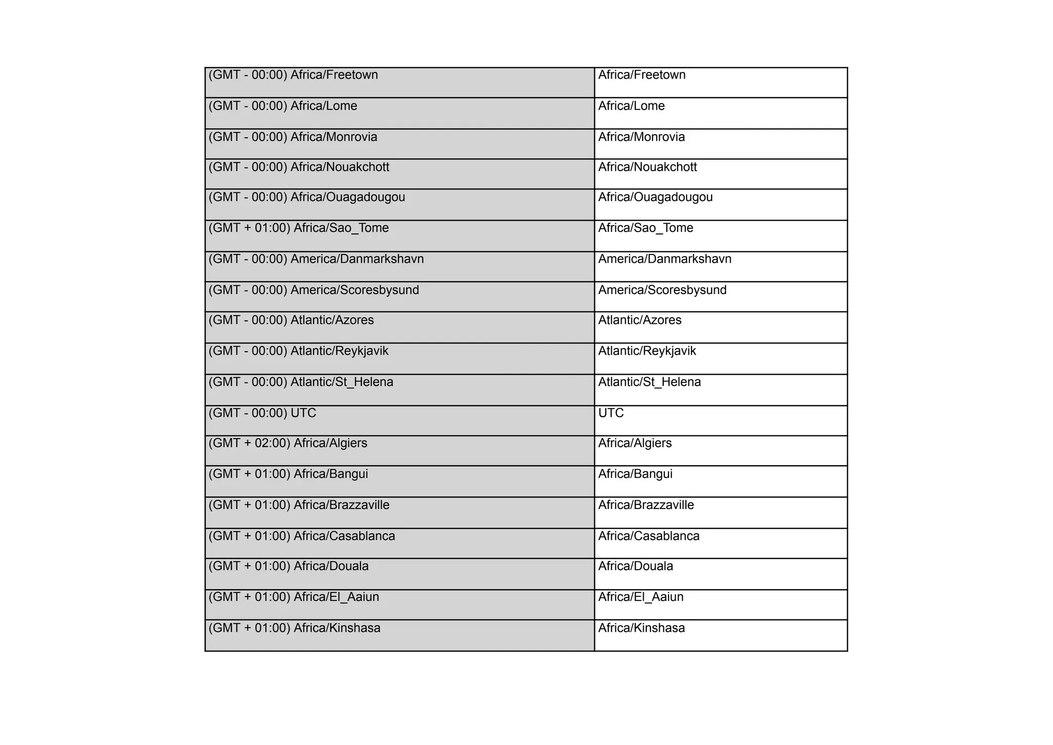 List of Time Zones PPT List of time zones ppt