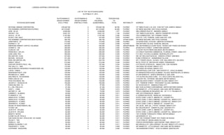COMPANY NAME : LORENZO SHIPPING CORPORATION
LIST OF TOP 100 STOCKHOLDERS
As Of March 31, 2014
OUTSTANDING & OUTSTANDING & TOTAL PERCENTAGE
ISSUED SHARES ISSUED SHARES HOLDINGS TO
STOCKHOLDER'S NAME (FULLY PAID) (PARTIALLY PAID) (SUBSCRIBED) TOTAL NATIONALITY ADDRESS
NATIONAL MARINE CORPORATION 276,520,756 0 276,520,756 49.765 FILIPINO 7/F TIMES PLAZA, U.N. AVE. COR.TAFT AVE.,ERMITA, MANILA
PCD NOMINEE CORPORATION (FILIPINO) 251,518,967 0 251,518,967 45.266 FILIPINO G/F MKSE BUILDING 6767 AYALA AVENUE
JOSE GO JR. 8,208,500 0 8,208,500 1.477 FILIPINO 468 LORENZO RUIZ ST. BINONDO, MANILA
OSCAR Y. GO 6,637,157 0 6,637,157 1.194 FILIPINO 12/F TIMES PLAZA BLDG., ABOITIZ TRANSPORT SYSTEM
JULIO D. SY JR. 2,187,500 0 2,187,500 0.394 FILIPINO TAO COMMODITIES 19/F CITIBANK TOWER
ALVIN Y TAN UNJO 437,500 0 437,500 0.079 FILIPINO 8TH FLR., CIFC TOWERS JUAN LUNA AVE. COR.
PCD NOMINEE CORPORATION (NON-FILIPINO) 382,750 0 382,750 0.069 OTHER ALIEN G/F MKSE BUILDING 6767 AYALA AVENUE
JONATHAN D. SY 312,500 0 312,500 0.056 FILIPINO JS SUPER SHELL STATION LIBERTAD EXTENSION
SUSANO O. SY 312,500 0 312,500 0.056 FILIPINO SAN ANTONIO VILLAGE AGAN-AN, SIBULAN
EMERGING MARKET CAPITAL HOLDINGS 250,000 0 250,000 0.045 SINGAPOREAN RM. 309 PENINSULA COURT BLDG. ROXAS COR. PASEO DE ROXAS
JOHNNY S. LIM 250,000 0 250,000 0.045 FILIPINO 26 BAUTISTA STREET CORINTHIAN GARDEN
LILIAN SO LIM 250,000 0 250,000 0.045 FILIPINO 14 DUHAT RD.POTRERO MALABON METRO MANILA
FRANCISCO LIM LAO 250,000 0 250,000 0.045 FILIPINO C/O GREAT EASTERN COMMERCIAL PLARIDEL STREET, CEBU CITY
JOSE JUAN POU 250,000 0 250,000 0.045 FILIPINO P.O. BOX 116 AYALA ALABANG MUNTINLUPA CITY
WILLINGTON CHUA 237,500 0 237,500 0.043 FILIPINO RM. 307 WELLINGTON BLDG. ORIENTE STREET, BINONDO
MICHAEL ESCALER 231,250 0 231,250 0.042 FILIPINO #1580 CYPRESS ST. DASMARINAS VILLAGE
RCBC SECURITIES, INC. 223,750 0 223,750 0.040 FILIPINO 8/F Y TOWER II BLDG., ALFARO COR. GALLARDO STS. SALCEDO
DIANA F. MALIG 214,456 0 214,456 0.039 FILIPINO 88 GIL PUYAT ST. MAYUGA BF HOMES PARANAQUE
CENTURY SPORTS PHILS., INC. 187,500 0 187,500 0.034 FILIPINO 21/F PACIFIC STAR BLDG., MAKATI AVE. COR. BUENDIA
PAC SALLY C. ONG 175,000 0 175,000 0.031 FILIPINO 108 PASEO DE ROXAS MAKATI CITY
AIM SCIENTIFIC RESEARCH FOUNDATIONS, INC. 125,000 0 125,000 0.022 FILIPINO 123 PASEO DE ROXAS MAKATI CITY
LUIS M. CAMUS 125,000 0 125,000 0.022 FILIPINO 360 SANTIAGO LOOP COR. SAN VICENTE ST., AYALA ALABANG
SIEWNGAN PHILIP LOW 125,000 0 125,000 0.022 FILIPINO 513 MANGOSTEEN AYALA ALABANG VILLAGE, MUNITNLUPA, M. MANILA
REGINALDO A. OBEN 125,000 0 125,000 0.022 FILIPINO 45 VAN BUREN ST. NORTH GREENHILLS, SAN JUAN
WALFRIDO R. PATAWARAN 125,000 0 125,000 0.022 FILIPINO 1410 ALPHA SALCEDO COND., H.V. DELA COSTA SALCEDO VILL.
PHIEK LIAN GO SO 125,000 0 125,000 0.022 FILIPINO 14 DUHAT RD., POTRERO MALABON, METRO MANILA
TEGO HOLDINGS, INC. 125,000 0 125,000 0.022 FILIPINO #203 SALCEDO STREET LEGASPI VILLAGE, MAKATI CITY
JACINTO V. ROSALES JR. 100,000 0 100,000 0.018 FILIPINO 9 ST. THERESE STREET. PROVIDENT VILLAGE, MARIKINA
CAROLINA ONG YU 87,500 0 87,500 0.016 FILIPINO 931 SCHUYLER ST., MANDALUYONG CITY
R. J. DEL PAN & CO. 81,250 0 81,250 0.015 FILIPINO #501 DON ALFONSO CONDOMINIUM UNITED NATIONS AVENUE
VICKY L. CHAN 75,000 0 75,000 0.013 FILIPINO 267 IBANES ST., LITTLE BAGUIO SAN JUAN, METRO MANILA
JEFFREY O. LIM 70,000 0 70,000 0.013 FILIPINO PERLA COMPANA DE SEGUROS, INC. 2/F 111 C. PALANCA ST.,
CARMEN C. ALABADA 62,500 0 62,500 0.011 FILIPINO UNIT 222 ATRIUM BLDG. MAKATI
FLORANTE A. CO 62,500 0 62,500 0.011 FILIPINO 41 ROMAN DELFIN RD. MARULAS, VALENZUELA
ANGELITA B. FLORES 62,500 0 62,500 0.011 FILIPINO STATE COND. 2 UNIT 6 JIMENEZ ST., LEGASPI VILL.
ANGELITA B. FLORES 62,500 0 62,500 0.011 FILIPINO STATE COND. 2, UNIT 6 JIMENEZ LEGASPI VILL. MAKATI CITY
GERARDO R. FLORES 62,500 0 62,500 0.011 FILIPINO STATE COND. 2, UNIT 6 JIMENEZ LEGASPI VILL. MAKATI CITY
GERARDO R. FLORES 62,500 0 62,500 0.011 FILIPINO STATE COND. 2 UNIT 6 JIMENEZ ST., LEGASPI VILL.
HOUSE OF INVESTMENTS, INC. 62,500 0 62,500 0.011 FILIPINO GPL BLDG., SEN. GIL J. PUYAT AVENUE, MAKATI CITY
YU KAN LIM 62,500 0 62,500 0.011 FILIPINO #21 DALAHICAN ST. DAMAR VILLAGE, QUEZON CITY
JULIETA R. OFILADA 62,500 0 62,500 0.011 FILIPINO STATE COND. 2 UNIT 6 JIMENEZ ST., LEGASPI VILL.
JULIETA R. OFILADA 62,500 0 62,500 0.011 FILIPINO STATE COND. 2, UNIT 6 JIMENEZ LEGASPI VILL. MAKATI CITY
RENATO REYES 62,500 0 62,500 0.011 FILIPINO 15/F CITIBANK TOWER,8741 PASEO METRO MANILA
ELAINE VILLAR RIVILLA 62,500 0 62,500 0.011 FILIPINO 426 BANAWE ST. Q.C.
SUN HUNG KAI SEC. (PHILS) INC. A/C GA209 62,500 0 62,500 0.011 FILIPINO 15/F THE CITIBANK TOWER 8741 PASEO DE ROXAS
FELISA Y. TAN 62,500 0 62,500 0.011 FILIPINO 74 VICTORIA ST MAGALLANES VILLAGE
PEDRO O. TAN 62,500 0 62,500 0.011 FILIPINO TRIPLEX ENTERPRISES 2255 PASONG TAMO, MAKATI CITY
MARINO OLONDRIZ Y CIA 58,750 0 58,750 0.011 FILIPINO #20 ARGUILLA ST. SAN LORENZO VILLAGE, MAKATI CITY (HOLD)
FREDERICK C. CHAN 50,000 0 50,000 0.009 FILIPINO 267 IBANES ST., LITTLE BAGUIO SAN JUAN, METRO MANILA
STEPHANIE HAGEDORN 50,000 0 50,000 0.009 FILIPINO 159 SARANGANI STREET. AYALA ALABANG, MUNTINLUPA
 