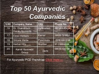 For Ayurvedic PCD Franchise Click Here>>
S.N0 Company Name City Phone No.
21 Birla Ayurveda Karnal 09820435344
22 Deep Ayu...