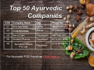 For Ayurvedic PCD Franchise Click Here>>
S.N0 Company Name City Phone No.
26 Alnavedic Barwala 09041041323
27 Exmed Health...