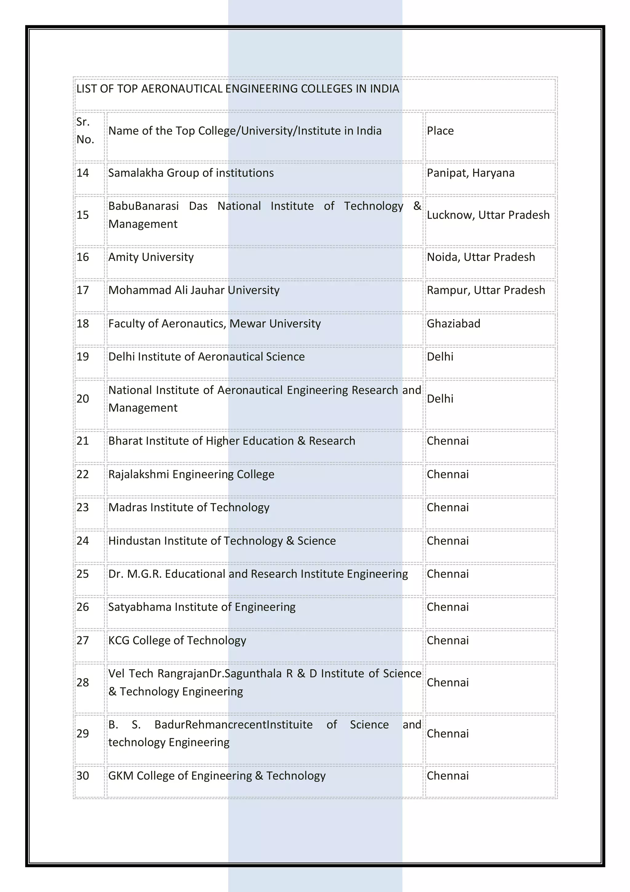 List Of Top Aeronautical Engineering Colleges In India pdf top-aeronautical-engineering-colleges-in-india-2025