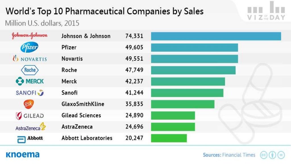 List of Top Pharma Companies in World Pharmaadda