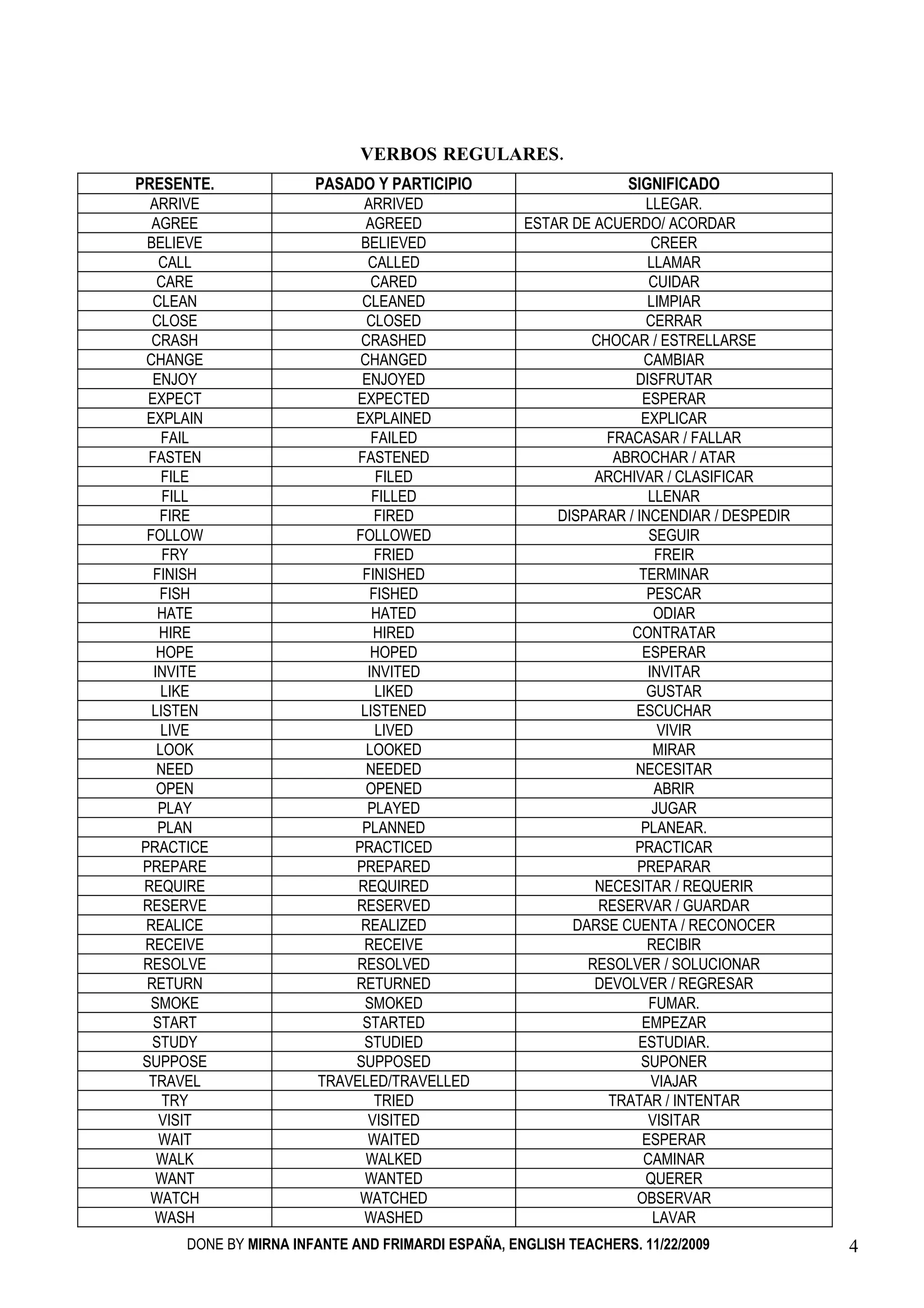VERBOS REGULARES.
PRESENTE.             PASADO Y PARTICIPIO                       SIGNIFICADO
  ARRIVE                    ARRIVED                                LLEGAR.
   AGREE                    AGREED                ESTAR DE ACUERDO/ ACORDAR
  BELIEVE                  BELIEVED                                 CREER
    CALL                     CALLED                                LLAMAR
    CARE                      CARED                                CUIDAR
   CLEAN                    CLEANED                                LIMPIAR
   CLOSE                    CLOSED                                 CERRAR
   CRASH                   CRASHED                        CHOCAR / ESTRELLARSE
  CHANGE                   CHANGED                                CAMBIAR
   ENJOY                    ENJOYED                              DISFRUTAR
  EXPECT                   EXPECTED                               ESPERAR
  EXPLAIN                 EXPLAINED                               EXPLICAR
     FAIL                     FAILED                        FRACASAR / FALLAR
  FASTEN                   FASTENED                           ABROCHAR / ATAR
     FILE                      FILED                       ARCHIVAR / CLASIFICAR
     FILL                     FILLED                               LLENAR
    FIRE                      FIRED                   DISPARAR / INCENDIAR / DESPEDIR
  FOLLOW                  FOLLOWED                                 SEGUIR
     FRY                      FRIED                                 FREIR
   FINISH                   FINISHED                             TERMINAR
    FISH                     FISHED                                PESCAR
    HATE                      HATED                                 ODIAR
    HIRE                      HIRED                             CONTRATAR
    HOPE                      HOPED                               ESPERAR
   INVITE                    INVITED                               INVITAR
     LIKE                     LIKED                                GUSTAR
   LISTEN                  LISTENED                              ESCUCHAR
     LIVE                     LIVED                                  VIVIR
    LOOK                    LOOKED                                  MIRAR
    NEED                    NEEDED                               NECESITAR
    OPEN                    OPENED                                  ABRIR
    PLAY                     PLAYED                                 JUGAR
    PLAN                    PLANNED                               PLANEAR.
 PRACTICE                 PRACTICED                              PRACTICAR
 PREPARE                  PREPARED                               PREPARAR
 REQUIRE                   REQUIRED                        NECESITAR / REQUERIR
 RESERVE                  RESERVED                         RESERVAR / GUARDAR
  REALICE                  REALIZED                     DARSE CUENTA / RECONOCER
 RECEIVE                    RECEIVE                                RECIBIR
 RESOLVE                  RESOLVED                        RESOLVER / SOLUCIONAR
  RETURN                  RETURNED                         DEVOLVER / REGRESAR
   SMOKE                    SMOKED                                 FUMAR.
   START                    STARTED                               EMPEZAR
   STUDY                    STUDIED                              ESTUDIAR.
 SUPPOSE                  SUPPOSED                                SUPONER
  TRAVEL              TRAVELED/TRAVELLED                            VIAJAR
     TRY                      TRIED                          TRATAR / INTENTAR
    VISIT                    VISITED                               VISITAR
    WAIT                     WAITED                               ESPERAR
    WALK                    WALKED                                CAMINAR
    WANT                    WANTED                                 QUERER
  WATCH                    WATCHED                               OBSERVAR
   WASH                     WASHED                                  LAVAR
     DONE BY MIRNA INFANTE AND FRIMARDI ESPAÑA, ENGLISH TEACHERS. 11/22/2009            4
 