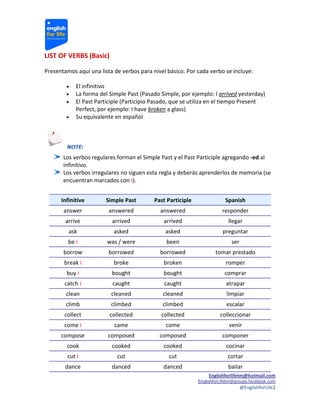 LIST OF VERBS (Basic)

Presentamos aquí una lista de verbos para nivel básico. Por cada verbo se incluye:

           El infinitivo
           La forma del Simple Past (Pasado Simple, por ejemplo: I arrived yesterday)
           El Past Participle (Participio Pasado, que se utiliza en el tiempo Present
            Perfect, por ejemplo: I have broken a glass)
           Su equivalente en español




       Los verbos regulares forman el Simple Past y el Past Participle agregando -ed al
       infinitivo.
       Los verbos irregulares no siguen esta regla y deberás aprenderlos de memoria (se
       encuentran marcados con i).


      Infinitive        Simple Past        Past Participle               Spanish
       answer            answered            answered                   responder
        arrive            arrived             arrived                      llegar
         ask               asked               asked                    preguntar
         be i           was / were             been                         ser
       borrow            borrowed            borrowed                tomar prestado
       break i             broke              broken                     romper
        buy i             bought              bought                     comprar
       catch i            caught               caught                     atrapar
        clean             cleaned             cleaned                     limpiar
        climb             climbed             climbed                     escalar
       collect           collected           collected                 colleccionar
       come i              came                come                        venir
      compose           composed             composed                   componer
        cook              cooked              cooked                      cocinar
         cut i              cut                 cut                       cortar
        dance             danced              danced                       bailar
                                                                 Englishforlifetm@hotmail.com
                                                             EnglishforLifetm@groups.facebook.com
                                                                                  @EnglishforLife2
 