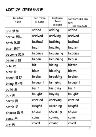 LIST OF VERBS 动词表
Infinitive
不定式
Past Tense
过去时式
Continuous
Tense
继续时式
Past Participle 过去
分词
(has,have,had)
add 添加 added adding added
arrive 到达 arrived arriving arrived
bath 沐浴 bathed bathing bathed
beat 锤打 beat beating beaten
become 变成 became becoming become
begin 开始 began beginning begun
bite 咬 bit biting bitten
blow 吹 blew blowing blown
break 破裂 broke breaking broken
bring 拿/带 brought bringing brought
build 造 built building built
buy 买 bought buying bought
carry 提 carried carrying carried
catch 捉 caught catching caught
choose 选择 chose choosing chosen
come 来 came coming come
cry 哭 cried crying cried
1
 