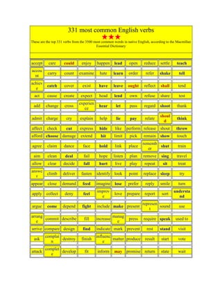 331 most common English verbs
These are the top 331 verbs from the 3500 most common words in native English, according to the Macmillan
                                           Essential Dictionary



accept     care      could       enjoy     happen     lead      open      reduce     settle    teach
accou
           carry     count     examine       hate     learn     order      refer    shake        tell
  nt
achiev
          catch      cover       exist      have      leave    ought      reflect    shall      tend
  e
  act     cause      create     expect      head      lend      own       refuse     share       test
                               experien
 add     change       cross                 hear       let      pass      regard    shoot      thank
                                  ce
                                                                                    shoul
admit     charge       cry      explain      help      lie       pay      relate               think
                                                                                      d
affect    check        cut      express     hide       like    perform release      shout      throw
afford choose damage            extend       hit      limit     pick      remain    show       touch
                                                                         rememb
agree     claim      dance        face      hold       link     place           shut            train
                                                                            er
 aim      clean       deal        fail      hope      listen    plan     remove      sing      travel
allow      clear     decide       fall      hurt       live     play      repeat      sit       treat
answe
          climb      deliver     fasten    identify look        point    replace sleep           try
  r
appear     close    demand       feed     imagine      lose    prefer      reply    smile       turn
                                           improv                                             understa
apply     collect     deny        feel                love     prepare    report     sort
                                             e                                                  nd
                                                                         represen
argue     come      depend       fight     include make present                   sound          use
                                                                             t
arrang                                               manag
       commit describe            fill    increase              press     require speak        used to
   e                                                   e
arrive compare design             find     indicate mark prevent            rest    stand       visit
         complai                          influenc
  ask            destroy         finish            matter produce         result     start      vote
            n                                 e
         complet
attack           develop           fit     inform     may promise return             state      wait
            e
 