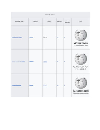 List of wikipedias | DOCX