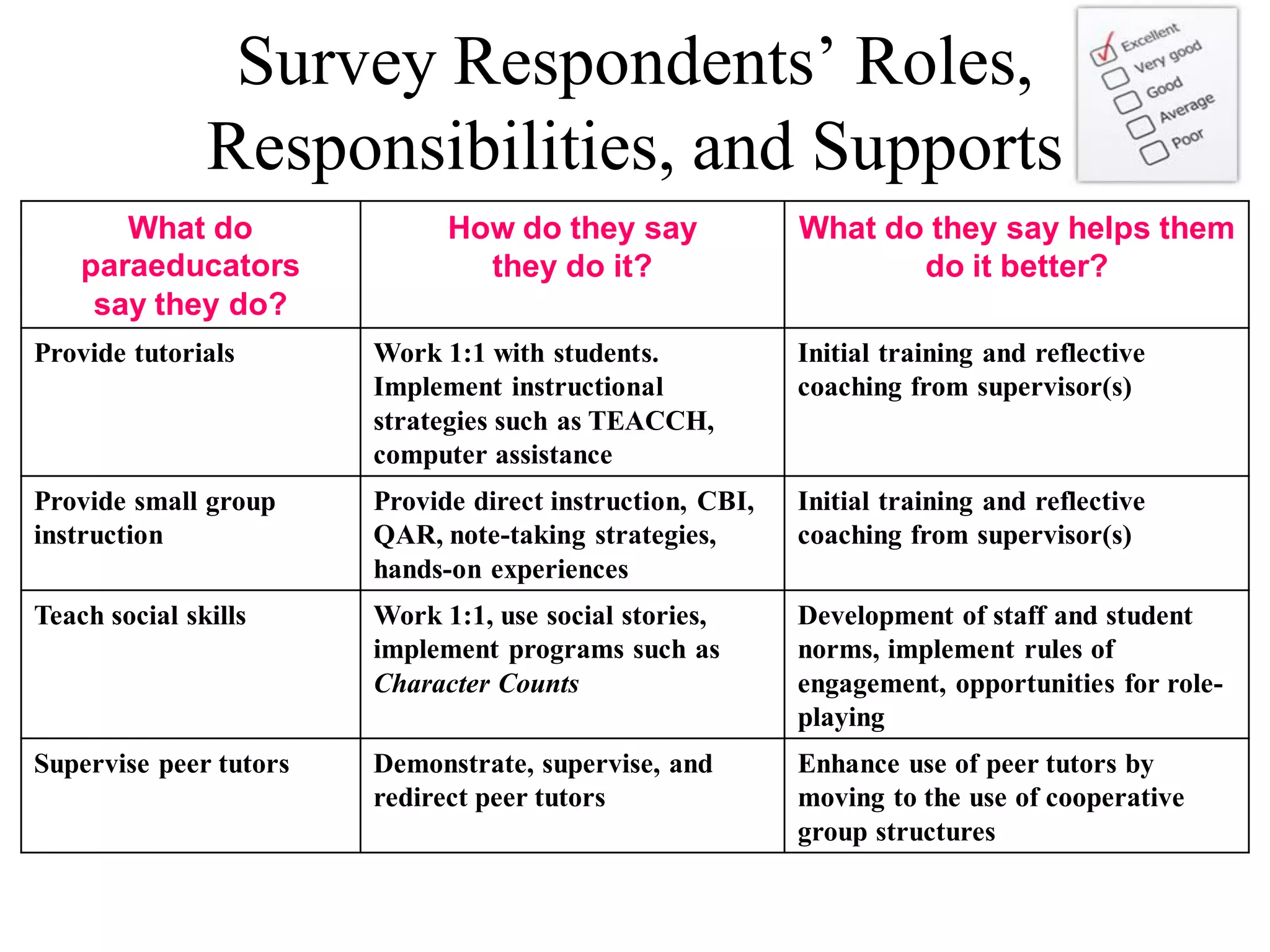 Paraeducators in Inclusive Settings Share Their WIZdom