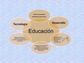 Acción de enseñar.
                                 Enseñanza-instrucción.




                                                                 Desarrollo
 Tecnología

                                Educación
    Busca la aplicación o                                         Encontraremos         una
   renovación de nuevos                                           socialización de nuevas
recursos o materiales para la                                     generaciones       en   el
         enseñanza                                                contexto        de      la
                                                                  escolarización.


                                    Resalta la importancia de
                                       trabajar con nuevas
                                   tecnologías desde las aulas
                                    para mejorar la calidad de
                                           educación.
 