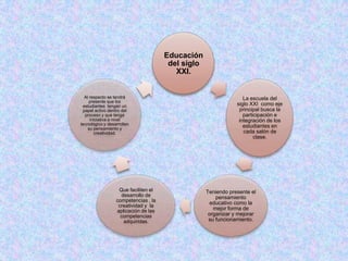 Educación
                                       del siglo
                                         XXI.


  Al respecto se tendrá                                           La escuela del
     presente que los
 estudiantes tengan un                                         siglo XXI como eje
 papel activo dentro del                                        principal busca la
  proceso y que tenga                                             participación e
     iniciativa a nivel                                         integración de los
tecnológico y desarrollen
    su pensamiento y
                                                                  estudiantes en
        creatividad.                                              cada salón de
                                                                       clase.




                   Que faciliten el                Teniendo presente el
                    desarrollo de                      pensamiento
                  competencias , la
                                                     educativo como la
                   creatividad y la
                  aplicación de las                   mejor forma de
                    competencias                    organizar y mejorar
                     adquiridas.                    su funcionamiento.
 