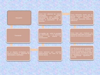 Como bien sabemos las nuevas
                                                                       Como elementos claves que les
                                    tecnologías             suponen
                                                                       permita mantener una interacción
                                    oportunidades para mejorar la
            Educación.                                                 directa      que    coadyuve      a
                                    educación de los estudiantes y
                                                                       intercambiar opiniones, criterios y
                                    también la capacitación  de los
                                                                       reflexiones.
                                    docentes.




                                    Ya puedan ser entre la sociedad    Como base para mantener una
                                    de información    y la educación   enseñanza adecuada que facilite la
           Formación.                                                  relación de la teoría y la practica .
                                    formal        del   sistema   de
                                    escolarización .




                                                                       Con del desarrollo de competencias
                                                                       que actualmente se desarrollan a
                                                                       nivel de la enseñanza, en donde la
Es un especio privilegiado que      Como elemento que      permitirá   nuevas fuentes tecnológicas deben
busca la creación y desarrollo de   desenvolverse con éxito en las     ser aplicadas en el aula para lograr
capacidades y habilidades .         labores diarias .                  un aprendizaje significativo y
                                                                       funcional.
 