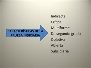CARACTERÍSTICAS DE LA
PRUEBA INDICIARIA

Indirecta
Crítica
Multiforme
De segundo grado
Objetiva
Abierta
Subsidiaria

 
