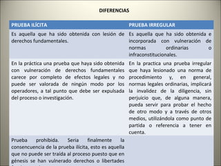 DIFERENCIAS
PRUEBA ILÍCITA

PRUEBA IRREGULAR

Es aquella que ha sido obtenida con lesión de Es aquella que ha sido obtenida e
derechos fundamentales.
incorporada con vulneración de
normas
ordinarias
o
infraconstitucionales.
En la práctica una prueba que haya sido obtenida
con vulneración de derechos fundamentales
carece por completo de efectos legales y no
puede ser valorada de ningún modo por los
operadores, a tal punto que debe ser expulsada
del proceso o investigación.

Prueba
prohibida.
Seria
finalmente
la
consencuencia de la prueba ilícita, esto es aquella
que no puede ser traída al proceso puesto que en
génesis se han vulnerado derechos o libertades

En la practica una prueba irregular
que haya lesionado una norma de
procedimiento y, en general,
normas legales ordinarias, implicará
la invalidez de la diligencia, sin
perjuicio que, de alguna manera,
pueda servir para probar el hecho
de otro modo y a través de otros
medios, utilizándola como punto de
partida o referencia a tener en
cuenta.

 
