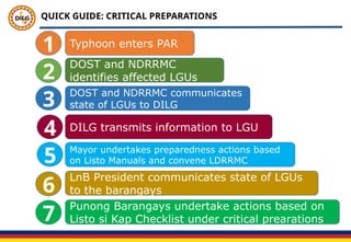 QUICK GUIDE: CRITICAL PREPARATIONS
Typhoon enters PAR
DOST and NDRRMC
identifies affected LGUs
DOST and NDRRMC communicates
state of LGUs to DILG
DILG transmits information to LGU
Mayor undertakes preparedness actions based
on Listo Manuals and convene LDRRMC
LnB President communicates state of LGUs
to the barangays
Punong Barangays undertake actions based on
Listo si Kap Checklist under critical prearations
1
2
3
4
5
6
7
 