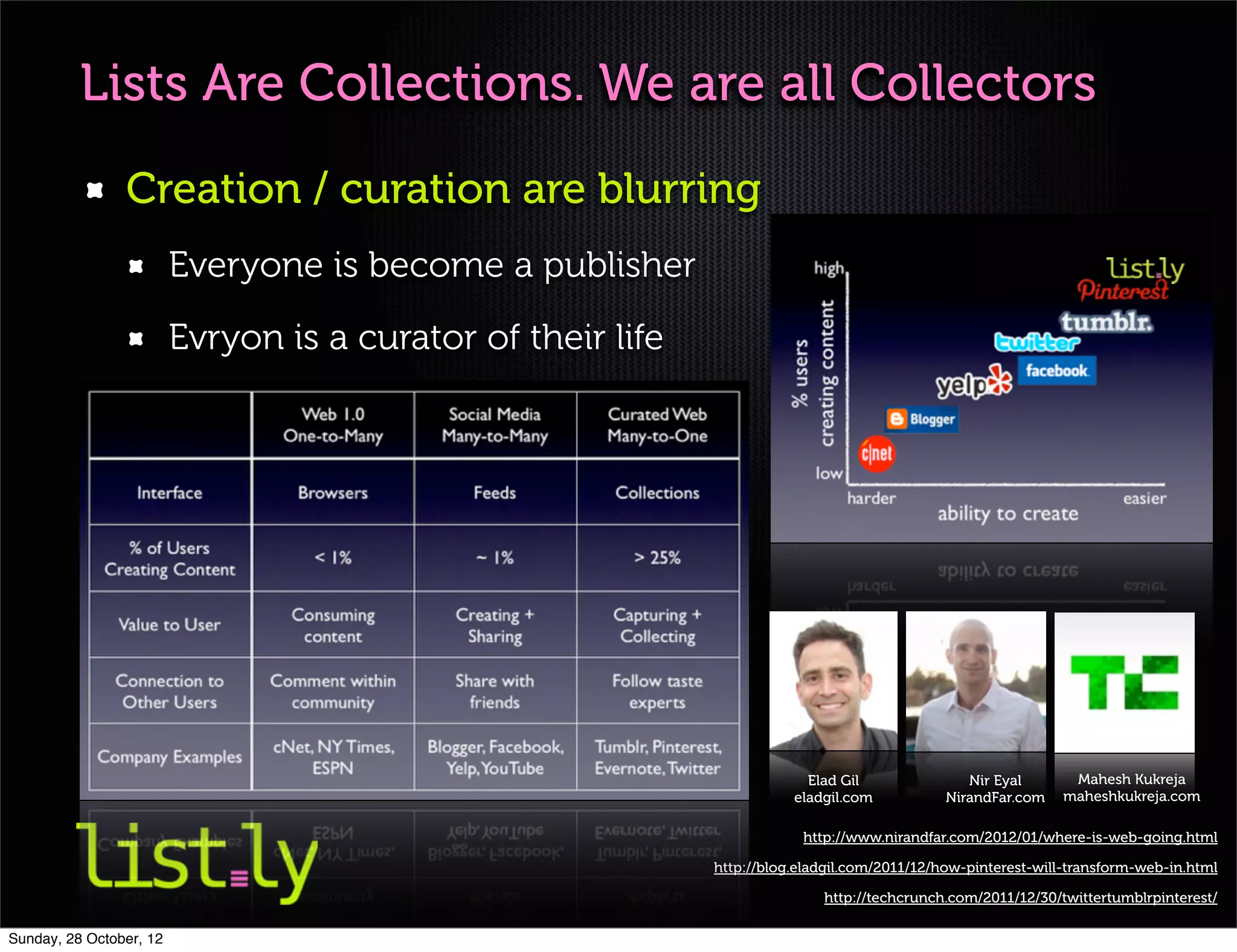 Lists Are Collections. We are all Collectors
                Creation / curation are blurring
                         Everyone is become a publisher

                         Evryon is a curator of their life




                                                                          Elad Gil               Nir Eyal      Mahesh Kukreja
                                                                        eladgil.com           NirandFar.com   maheshkukreja.com

                                                                         http://www.nirandfar.com/2012/01/where-is-web-going.html

                                                             http://blog.eladgil.com/2011/12/how-pinterest-will-transform-web-in.html

                                                                            http://techcrunch.com/2011/12/30/twittertumblrpinterest/

Sunday, 28 October, 12
 