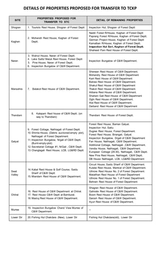 DETAILS OF PROPERTIES PROPOSED FOR TRANSFER TO TCKP
SITE
PROPERTIES PROPOSED FOR
TRANSFER TO STC
DETAIL OF REMAINING PROPERTIES
Shogran 1. Tourists Rest House, Shogran of Forest Deptt Inspection Hut, Shogran of Forest Deptt
Kaghan
2. Mohandri Rest House, Kaghan of Forest
Deptt.
Naddi Forest R/House, Kaghan of Forest Deptt
Paprang Forest R/House, Kaghan of Forest Deptt.
German Project House, Kaghan of Forest Deptt
Kamalban R/House, Kaghan of Forest Deptt.
Inspection Hut Seri, Kaghan of Forest Deptt.
Shaheed Pani Rest House of Forest Deptt.
Naran
3. Walnut House, Naran of Forest Deptt.
4. Lake Saiful Maluk Rest House, Forest Deptt
5. Pine House, Naran of Forest Deptt.
6. Inspection Bungalow of C&W Department.
Inspection Bungalow of C&W Department.
Mansehra 7. Balakot Rest House of C&W Department.
Sherwan Rest House of C&W Department.
Mohandry Rest House of C&W Department
Kairi Rest House of C&W Department
Batrasi Rest House of C&W Department.
Shakul Rest House of C&W Department
Thakot Rest House of C&W Department.
Alibana Rest House of C&W Department.
Shaitani Gali Rest House of C&W Department
Oghi Rest House of C&W Department.
Alai Rest House of C&W Department.
Darband Rest House of C&W Department
Thandiani
8. Kalapani Rest house of C&W Deptt. (on
way to Thanidiani)
Thandiani Rest House of Forest Deptt.
Galyat
9. Forest Cottage, Nathiagali of Forest Deptt.
10. Shimla House, (Debris auctioned-empty plot),
Nathiagali of Forest Department.
11. Inspection Bungalow, N/gali of C&W Deptt.
(Burnt-empty-plot)
12. Secretariat Cottage #1, N/Gali , C&W Deptt.
13. Changlagali Rest House, LCB, LG&RD Deptt
Forest Rest House, Barrian Galyat.
Inspection Hut, Sattu
Dugree Rest House, Forest Department.
Forest Rest House, Birangali, Galyat.
Inspection Bungalow, D/gali of C&W Department
Fan House, Nathiagali, C&W Department.
Additional Cottage, Nathiagali ,C&W Department.
Vendia House, Nathiagali, C&W Department.
European Cottage (29-30), Nathiagali, C&W Deptt.
New Pine Rest House, Nathiagali, C&W Deptt.
DB House Nathiagali, LCB, LG&RD Department
Swat
Valley
14. Kabal Rest House & Golf Course, Saidu
Sharif of C&W Deptt
15. Miandam Rest House of C&W Department.
Circuit House, Saidu Sharif of C&W Department.
Kulalai Rest House, Mankial of C&W Department.
Uthrore Rest House No. 2 of Forest Department.
Matalthan Rest House of Forest Department
Uthrore Rest House No. 1 of Forest Department.
Behrain Rest House of Forest Department
Chitral
16. Rest House of C&W Department at Chitral.
17. Rest House C&W Deptt at Bamburat.
18. Mastuj Rest House of C&W Department.
Shagran Rest House of C&W Department.
Gahirate Rest House of C&W Department.
Booni Rest House of C&W Department.
Darosh Rest House of C&W Department.
Ayun Rest House of C&W Department.
Murree
19. Inspection Bungalow Chand View Murree of
C&W Department.
--
Lower Dir 20. Fishing Hut Chakdara (New), Lower Dir Fishing Hut Chakdara(old), Lower Dir
 