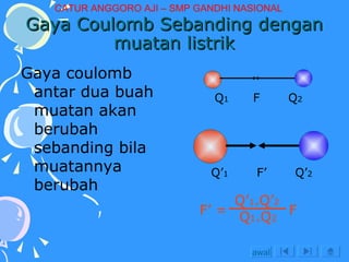 Gaya Coulomb Sebanding dengan muatan listrik Gaya coulomb antar dua buah muatan akan berubah sebanding bila muatannya berubah Q 1   F  Q 2  Q’ 1   F’  Q’ 2 awal CATUR ANGGORO AJI – SMP GANDHI NASIONAL F’ =  F Q’ 1 .Q’ 2 Q 1 .Q 2 