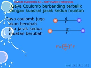 Gaya Coulomb berbanding terbalik dengan kuadrat jarak kedua muatan Gaya coulomb juga akan berubah jika jarak kedua muatan berubah d F d’ F’ awal CATUR ANGGORO AJI – SMP GANDHI NASIONAL F’= (   )   F d  2 d’ 