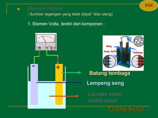  Elemen Primer
( Sumber tegangan yang tidak dapat “diisi ulang)
1. Elemen Volta, terdiri dari komponen :
Larutan asam
sulfat encer
Lempeng seng
Batang tembaga
+
-
Prinsip Kerja
SIM
 