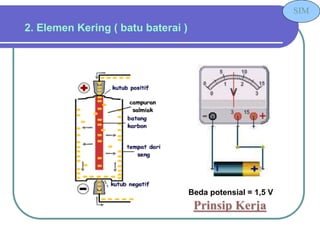 2. Elemen Kering ( batu baterai )
Beda potensial = 1,5 V
Prinsip Kerja
SIM
 