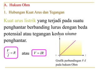 A. Hukum Ohm
Kuat arus listrik yang terjadi pada suatu
penghantar berbanding lurus dengan beda
potensial atau tegangan kedua ujung
penghantar.
V
R
I
 atau V IR

Grafik perbandingan V-I
pada hukum Ohm
1. Hubungan Kuat Arus dan Tegangan
 