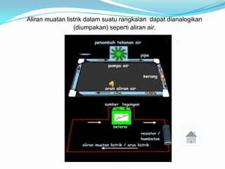 Aliran muatan listrik dalam suatu rangkaian dapat dianalogikan
                 (diumpakan) seperti aliran air.
 