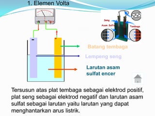 1. Elemen Volta




       -         +

                             Batang tembaga
                             Lempeng seng

                             Larutan asam
                             sulfat encer


Tersusun atas plat tembaga sebagai elektrod positif,
plat seng sebagai elektrod negatif dan larutan asam
sulfat sebagai larutan yaitu larutan yang dapat
menghantarkan arus listrik.
 