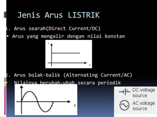 Jenis Arus LISTRIK
1. Arus searah(Direct Current/DC)
 Arus yang mengalir dengan nilai konstan




2. Arus bolak-balik (Alternating Current/AC)
   Nilainya berubah-ubah secara periodik
 