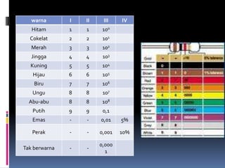 warna       I   II    III    IV
   Hitam       1   1     100
  Cokelat      2   2     101
   Merah       3   3     102
   Jingga      4   4     103
  Kuning       5   5     104
   Hijau       6   6     105
    Biru       7   7     106
   Ungu        8   8     107
  Abu-abu      8   8     108
   Putih       9   9     0,1
   Emas        -   -    0,01    5%

   Perak       -   -    0,001   10%

                        0,000
Tak berwarna   -   -
                          1
 