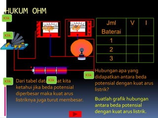 HUKUM OHM
Klik
                                                    Jml         V      I
                  0,40
                  0,54
                  0,20          1,2
                                4,0
                                2,6
Klik
                                                   Baterai
                                                     1
                                                     2
                                                     3
                                                Hubungan apa yang
                                         Klik
                                                didapatkan antara beda
Klik   Dari tabel data Klik
                        dapat kita              potensial dengan kuat arus
       ketahui jika beda potensial              listrik?
       diperbesar maka kuat arus
       listriknya juga turut membesar.          Buatlah grafik hubungan
                                                antara beda potensial
                                                dengan kuat arus listrik.
 