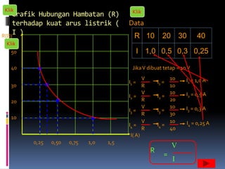 Klik                                       Klik
    Grafik Hubungan Hambatan (R)
    terhadap kuat arus listrik (         Data
R(Ω)
    I )                                     R 10          20       30       40
 Klik
   50                                           I 1,0 0,5 0,3 0,25

  40                                       Jika V dibuat tetap = 10 V
                                                V            10     I1 = 1,0 A
                                         I1 =           I1 =
  30                                            R            10
                                                V            10     I2 = 0,5 A
                                         I2 =           I2 =
  20                                            R            20
                                                V            10     I3 = 0,3 A
                                         I3 =           I3 =
                                                R            30
  10
                                                V            10         I4 = 0,25 A
                                         I4 =           I4 =
                                                R            40
                                          I( A)
        0,25   0,50   0,75   1,0   1,5
                                                               V
                                                    R
                                                           =
                                                               I
 