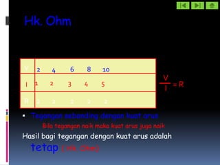 Hk. Ohm


V    2      4     6     8     10
                                                   V
     1     2      3    4     5
I
                                                   I =R
R    2      2     2     2     2

 Tegangan sebanding dengan kuat arus
         Bila tegangan naik maka kuat arus juga naik
Hasil bagi tegangan dengan kuat arus adalah
    tetap ( Hk. Ohm)
 