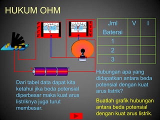 HUKUM OHM
                                  Jml         V      I
            0,40
            0,20
            0,54         1,2
                         2,6
                         4,0
                                 Baterai
                                   1
                                   2
                                   3
                               Hubungan apa yang
                               didapatkan antara beda
 Dari tabel data dapat kita    potensial dengan kuat
 ketahui jika beda potensial   arus listrik?
 diperbesar maka kuat arus
 listriknya juga turut         Buatlah grafik hubungan
 membesar.                     antara beda potensial
                               dengan kuat arus listrik.
 
