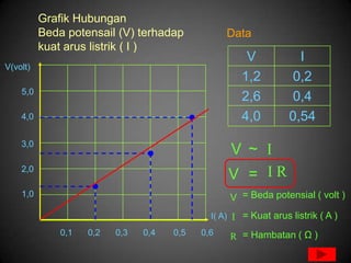 Grafik Hubungan
          Beda potensail (V) terhadap             Data
          kuat arus listrik ( I )
                                                         V            I
V(volt)
                                                        1,2          0,2
    5,0
                                                        2,6          0,4
    4,0                                                 4,0         0,54
    3,0
                                                      V ~
    2,0
                                                      V =       R
    1,0                                               V = Beda potensial ( volt )
                                              I( A)     = Kuat arus listrik ( A )
              0,1   0,2   0,3   0,4   0,5   0,6       R = Hambatan ( Ω )
 