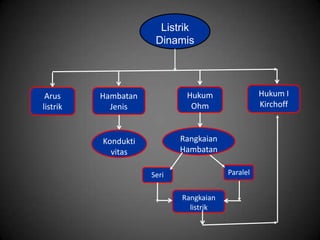Listrik
                      Dinamis




 Arus     Hambatan           Hukum                Hukum I
listrik     Jenis             Ohm                 Kirchoff



          Kondukti          Rangkaian
            vitas           Hambatan

                     Seri               Paralel


                            Rangkaian
                              listrik
 