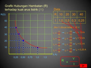 Grafik Hubungan Hambatan (R)
   terhadap kuat arus listrik ( I )       Data
R(Ω)                                       R 10          20       30       40

   50                                       I 1,0 0,5 0,3 0,25

   40                                     Jika V dibuat tetap = 10 V
                                                V            10       I1 = 1,0 A
                                          I1 =          I1 =
   30                                           R            10
                                                V            10       I2 = 0,5 A
                                          I2 =          I2 =
   20                                           R            20
                                                V            10       I3 = 0,3 A
                                          I3 =          I3 =
                                                R            30
   10
                                                V            10        I4 = 0,25 A
                                          I4 =          I4 =
                                                R            40
                                          I( A)
         0,25   0,50   0,75   1,0   1,5
                                                                  V
                                                    R
                                                         =
                                                                  I
 