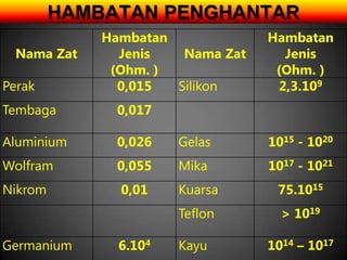 HAMBATAN PENGHANTAR
             Hambatan             Hambatan
  Nama Zat     Jenis   Nama Zat     Jenis
              (Ohm. )              (Ohm. )
Perak          0,015  Silikon      2,3.109
Tembaga       0,017

Aluminium     0,026    Gelas      1015 - 1020
Wolfram       0,055    Mika       1017 - 1021
Nikrom         0,01    Kuarsa      75.1015
                       Teflon       > 1019

Germanium      6.104   Kayu       1014 – 1017
 