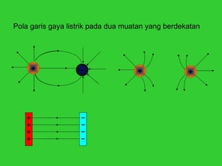 Pola garis gaya listrik pada dua muatan yang berdekatan   