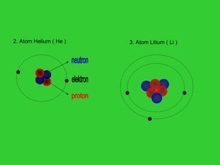 2. Atom Helium ( He ) elektron proton neutron 3. Atom Litium ( Li ) 