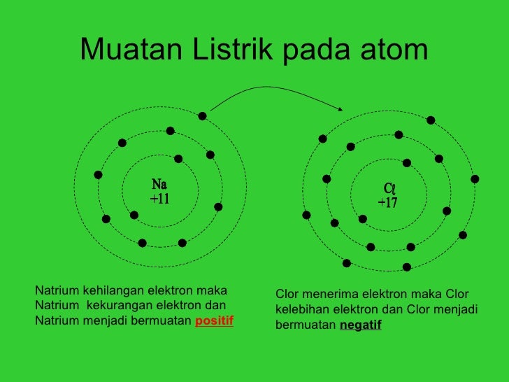 Proton Litium.4 2 Struktur Atom. Listrik Statis. Just 