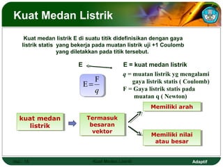 Adaptif
Kuat Medan Listrik
Hal.: 15 Kuat Medan Listrik
Kuat medan listrik E di suatu titik didefinisikan dengan gaya
listrik statis yang bekerja pada muatan listrik uji +1 Coulomb
yang diletakkan pada titik tersebut.
.E
q
F
E =
kuat medan
listrik
kuat medan
listrik
Termasuk
besaran
vektor
Termasuk
besaran
vektor
Memiliki arahMemiliki arah
Memiliki nilai
atau besar
Memiliki nilai
atau besar
q = muatan listrik yg mengalami
gaya listrik statis ( Coulomb)
F = Gaya listrik statis pada
muatan q ( Newton)
E = kuat medan listrik
 