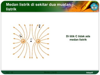Adaptif
Medan listrik di sekitar dua muatan
listrik
Hal.: 18 Medan Listrik
Di titik C tidak ada
medan listrik
 