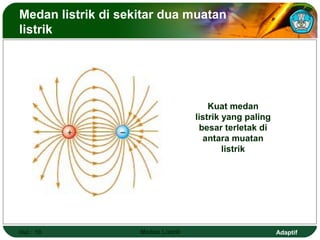 Adaptif
Medan listrik di sekitar dua muatan
listrik
Hal.: 19 Medan Listrik
Kuat medan
listrik yang paling
besar terletak di
antara muatan
listrik
 