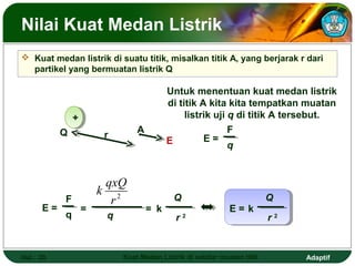 Adaptif
Nilai Kuat Medan Listrik
 Kuat medan listrik di suatu titik, misalkan titik A, yang berjarak r dari
partikel yang bermuatan listrik Q
Hal.: 20 Kuat Medan Listrik di sekitar muatan titik
E
r .
+
Q
Untuk menentuan kuat medan listrik
di titik A kita kita tempatkan muatan
listrik uji q di titik A tersebut.
A
E =
F
q
E =
F
q
2
r
qxQ
k
=
q
= k
Q
r 2
E = k
Q
r 2
 