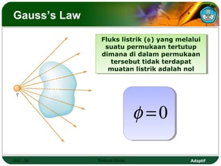Adaptif
Gauss’s Law
Hal.: 24 Hukum Gaus
0=φ
Fluks listrik (φ) yang melalui
suatu permukaan tertutup
dimana di dalam permukaan
tersebut tidak terdapat
muatan listrik adalah nol
Fluks listrik (φ) yang melalui
suatu permukaan tertutup
dimana di dalam permukaan
tersebut tidak terdapat
muatan listrik adalah nol
 