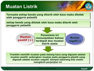 Adaptif
Muatan Listrik
Hal.: 5 Jenis muatan listrik
Ternyata setiap benda yang ditarik oleh kaca maka ditolak
oleh penggaris pelastik
Ternyata setiap benda yang ditarik oleh kaca maka ditolak
oleh penggaris pelastik
setiap benda yang ditolak oleh kaca maka ditarik oleh
penggaris pelastik
setiap benda yang ditolak oleh kaca maka ditarik oleh
penggaris pelastik
Franklin memilih muatan pada batang kaca yang digosok adalah
muatan positif, sedangkan muatan pada penggaris plastik yang
digosok adalah muatan negatif. Sampai sekarang kita masih
mengikuti perjanjian ini
Franklin memilih muatan pada batang kaca yang digosok adalah
muatan positif, sedangkan muatan pada penggaris plastik yang
digosok adalah muatan negatif. Sampai sekarang kita masih
mengikuti perjanjian ini
Penomena ini
menunjukkan bahwa
terdapat dua muatan
listrik statis
Penomena ini
menunjukkan bahwa
terdapat dua muatan
listrik statis
Muatan
negatif (-)
Muatan
positif (+)
 